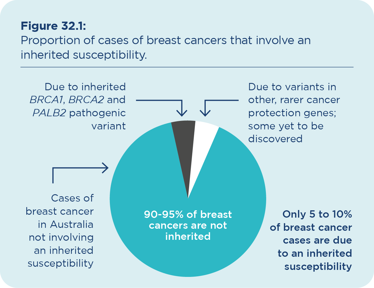 Breast cancer and inherited susceptibility